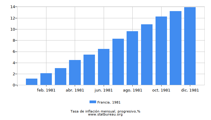 1981 Francia progresiva tasa de inflación