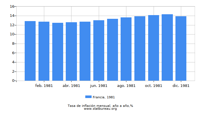 1981 Francia tasa de inflación: año tras año