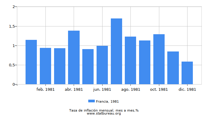 1981 Francia tasa de inflación: mes a mes
