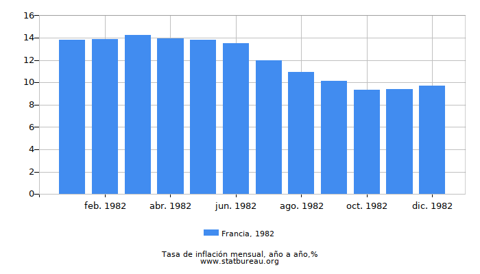 1982 Francia tasa de inflación: año tras año