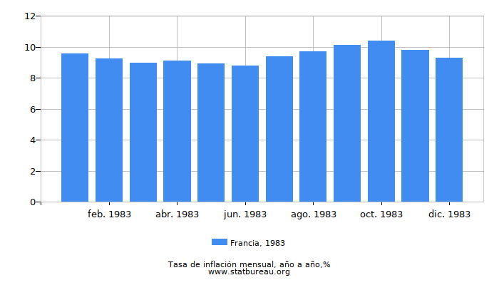 1983 Francia tasa de inflación: año tras año
