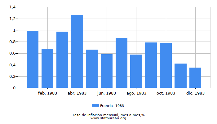 1983 Francia tasa de inflación: mes a mes