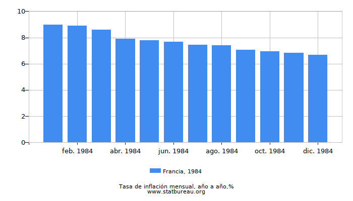 1984 Francia tasa de inflación: año tras año