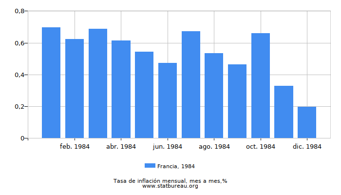 1984 Francia tasa de inflación: mes a mes