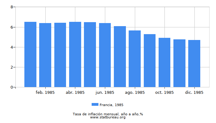 1985 Francia tasa de inflación: año tras año 1985 Francia tasa de inflación: año tras año