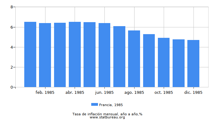 1985 Francia tasa de inflación: año tras año