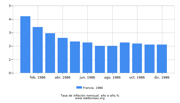 1986 Francia tasa de inflación: año tras año