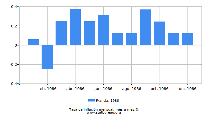 1986 Francia tasa de inflación: mes a mes