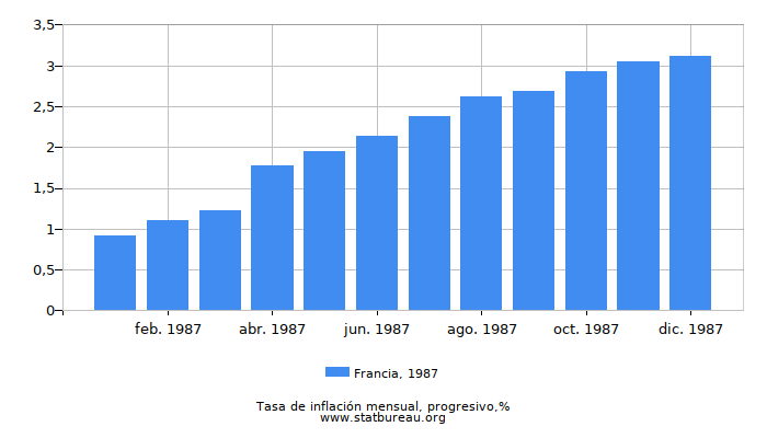 1987 Francia progresiva tasa de inflación 1987 Francia progresiva tasa de inflación