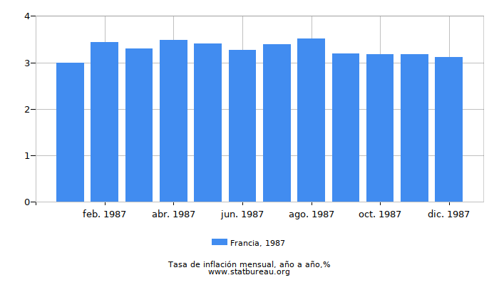 1987 Francia tasa de inflación: año tras año