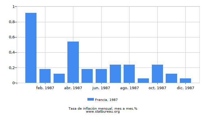 1987 Francia tasa de inflación: mes a mes