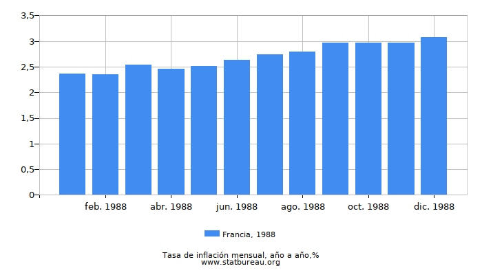 1988 Francia tasa de inflación: año tras año