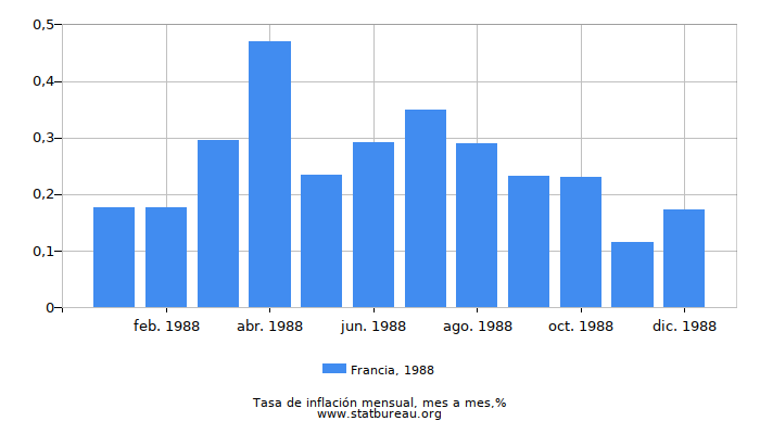 1988 Francia tasa de inflación: mes a mes