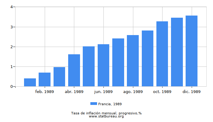 1989 Francia progresiva tasa de inflación