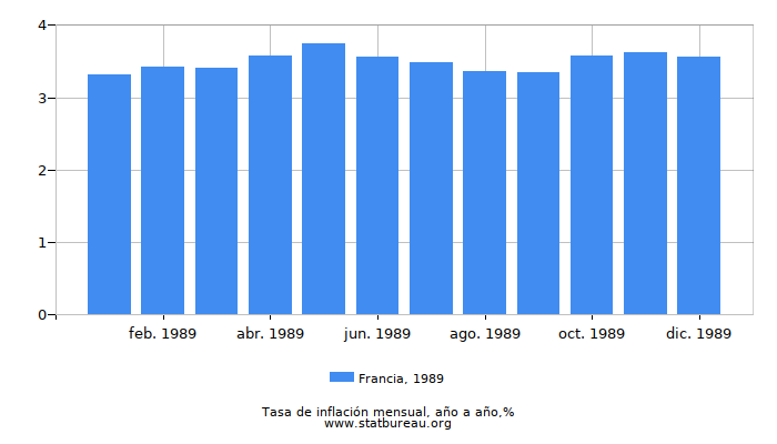 1989 Francia tasa de inflación: año tras año