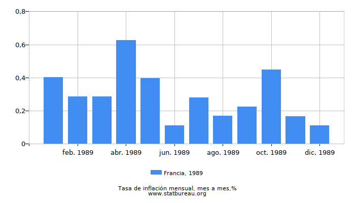 1989 Francia tasa de inflación: mes a mes
