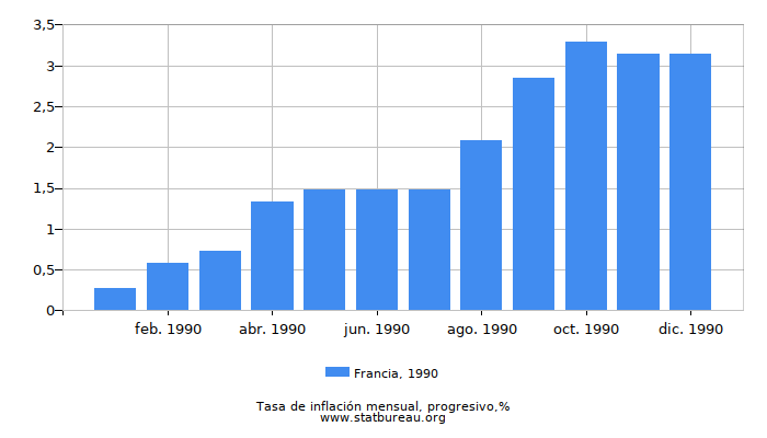 1990 Francia progresiva tasa de inflación