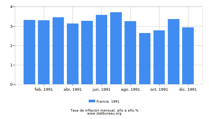 1991 Francia tasa de inflación: año tras año