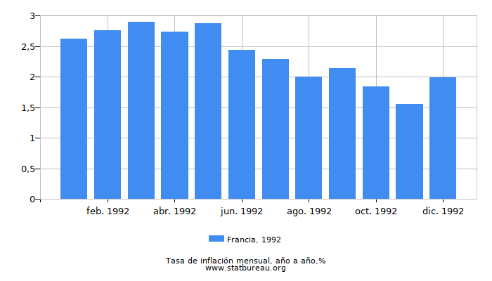 1992 Francia tasa de inflación: año tras año