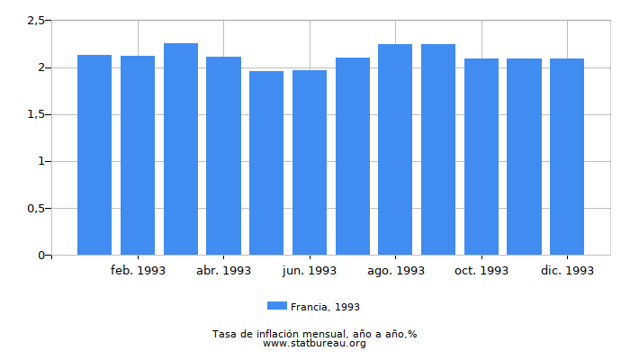 1993 Francia tasa de inflación: año tras año
