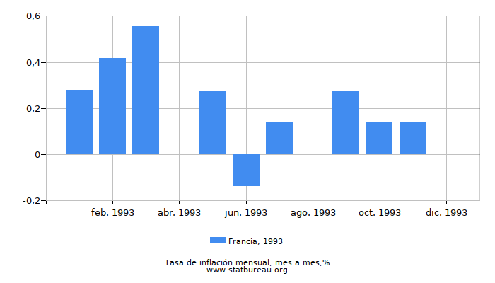1993 Francia tasa de inflación: mes a mes