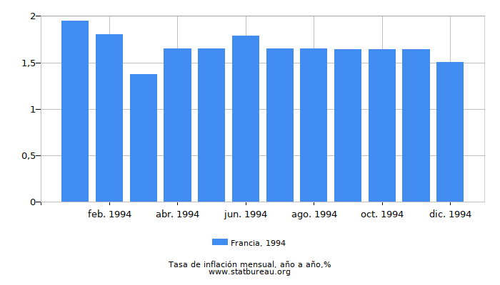 1994 Francia tasa de inflación: año tras año