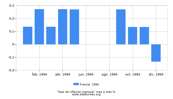 1994 Francia tasa de inflación: mes a mes
