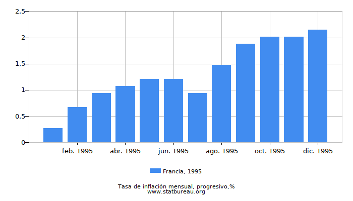 1995 Francia progresiva tasa de inflación