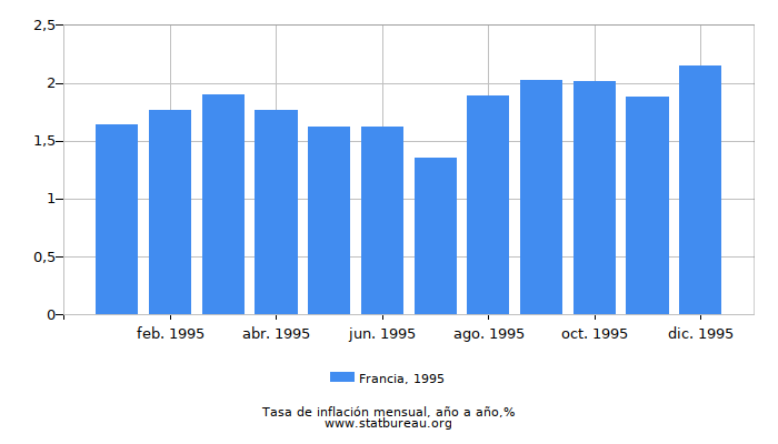 1995 Francia tasa de inflación: año tras año