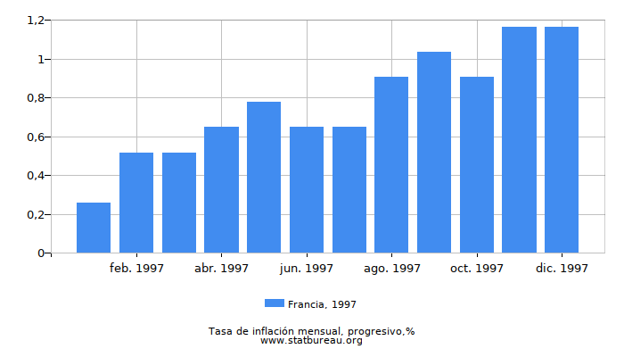 1997 Francia progresiva tasa de inflación