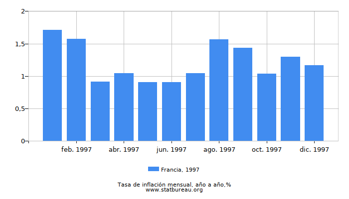 1997 Francia tasa de inflación: año tras año