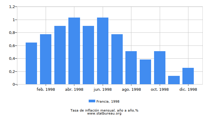 1998 Francia tasa de inflación: año tras año