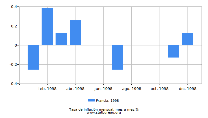1998 Francia tasa de inflación: mes a mes