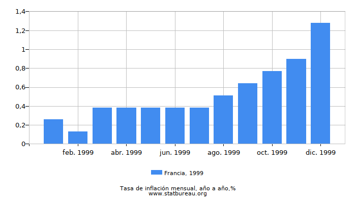 1999 Francia tasa de inflación: año tras año 1999 Francia tasa de inflación: año tras año