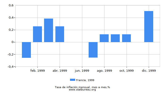 1999 Francia tasa de inflación: mes a mes