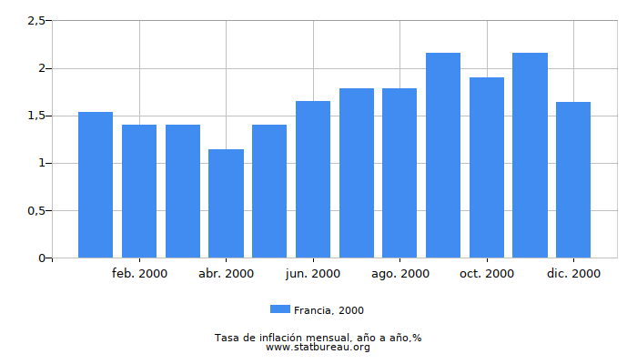2000 Francia tasa de inflación: año tras año