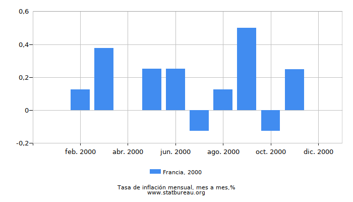 2000 Francia tasa de inflación: mes a mes