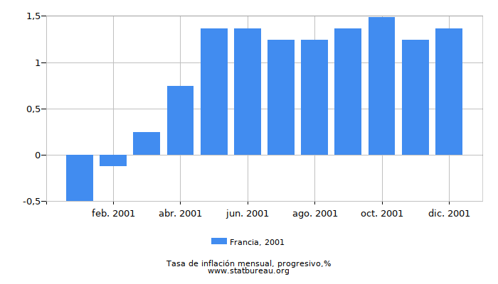 2001 Francia progresiva tasa de inflación