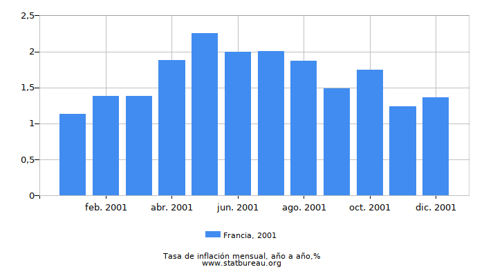 2001 Francia tasa de inflación: año tras año