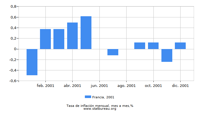 2001 Francia tasa de inflación: mes a mes