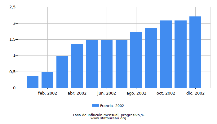 2002 Francia progresiva tasa de inflación