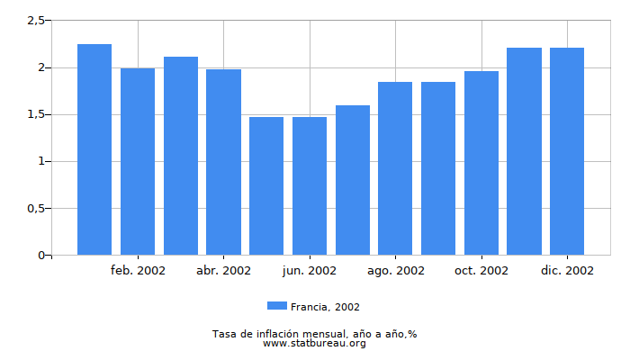 2002 Francia tasa de inflación: año tras año