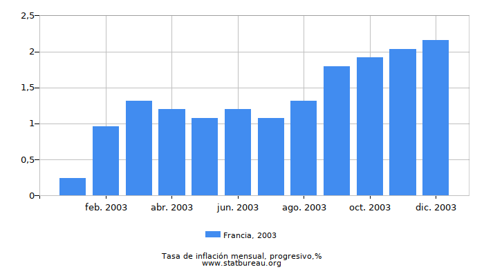 2003 Francia progresiva tasa de inflación