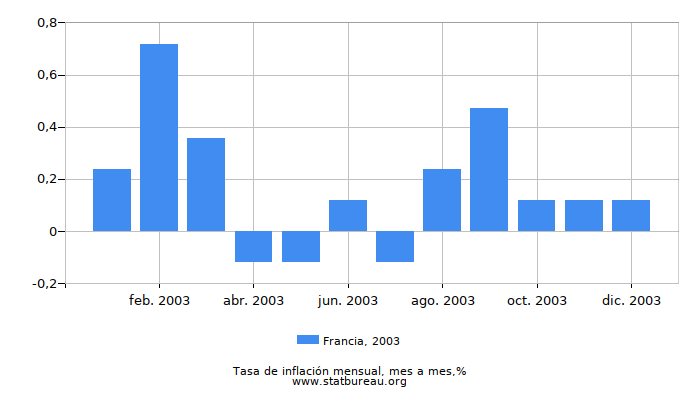 2003 Francia tasa de inflación: mes a mes