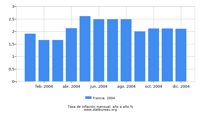 2004 Francia tasa de inflación: año tras año