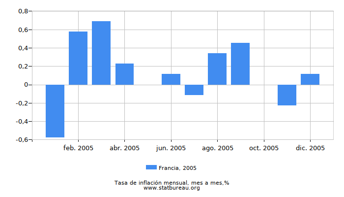 2005 Francia tasa de inflación: mes a mes