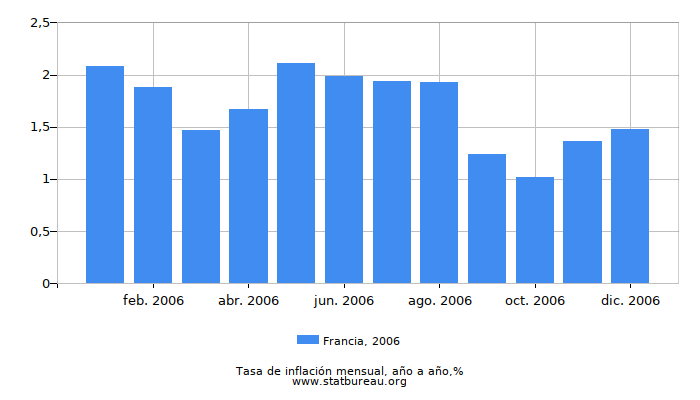 2006 Francia tasa de inflación: año tras año