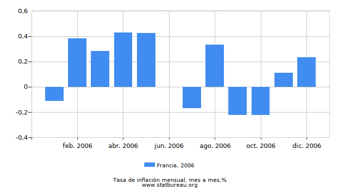 2006 Francia tasa de inflación: mes a mes