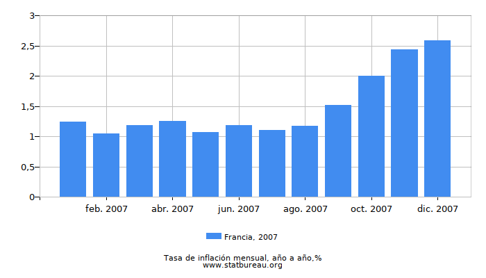 2007 Francia tasa de inflación: año tras año