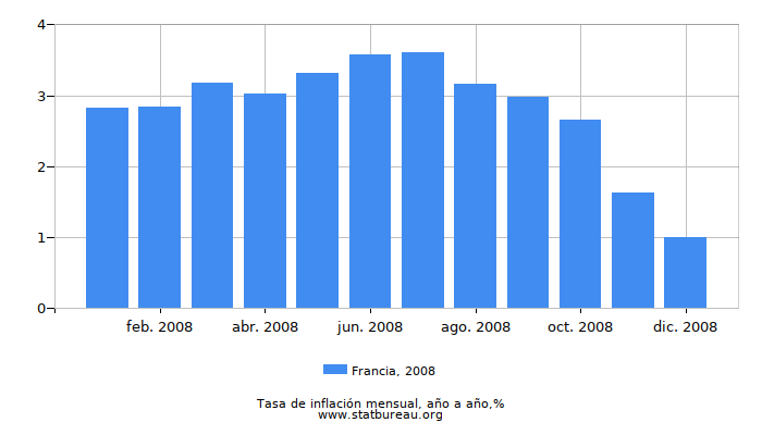 2008 Francia tasa de inflación: año tras año